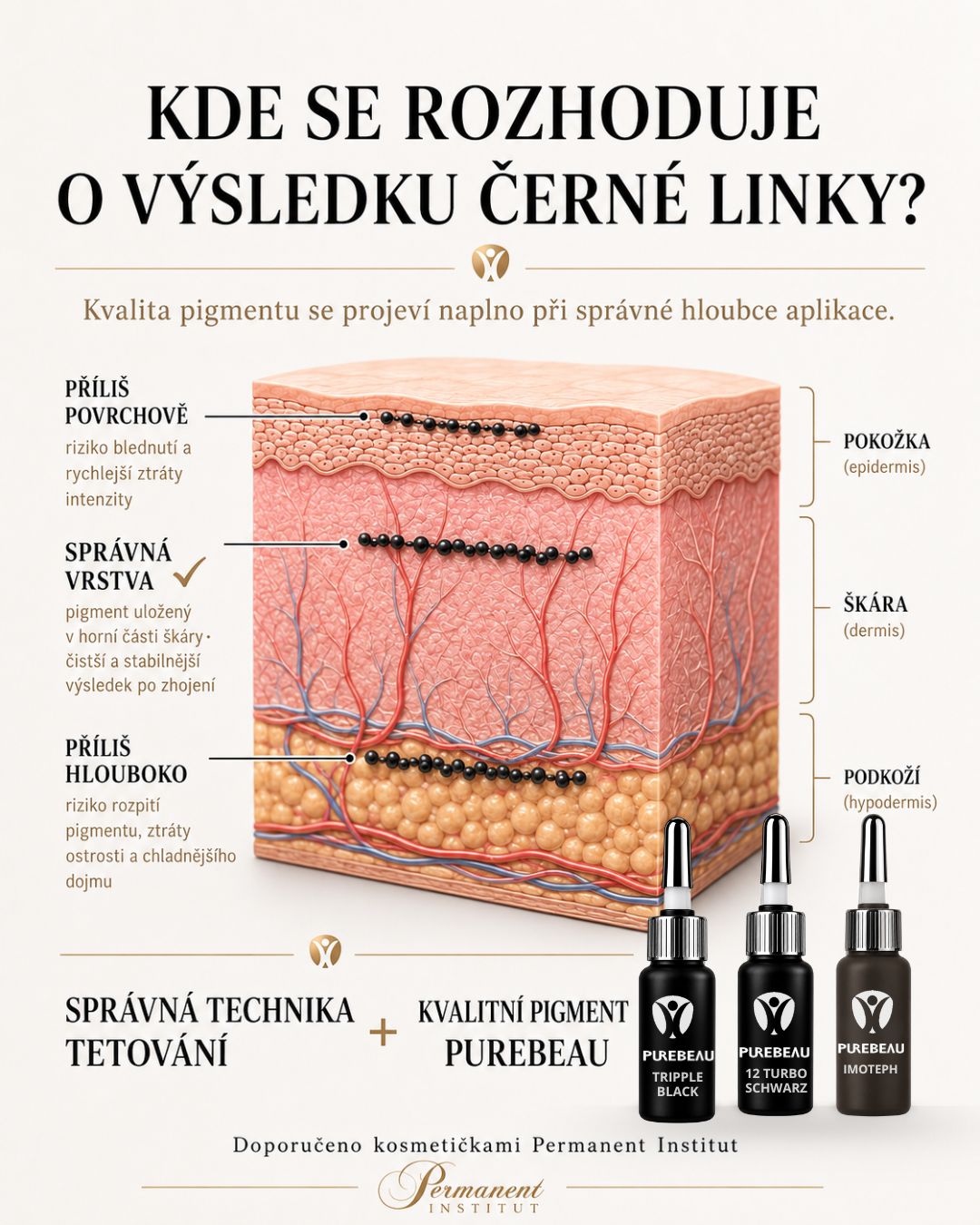 Schéma vrstev kůže a správné hloubky aplikace pigmentu při tetování černé permanentní oční linky